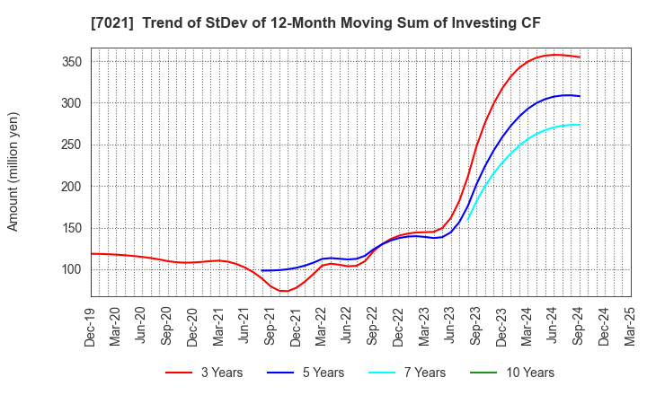 7021 NITCHITSU CO.,LTD.: Trend of StDev of 12-Month Moving Sum of Investing CF