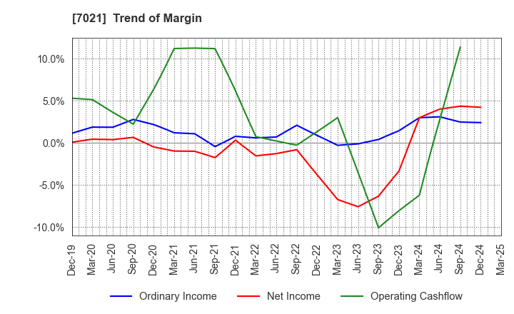 7021 NITCHITSU CO.,LTD.: Trend of Margin