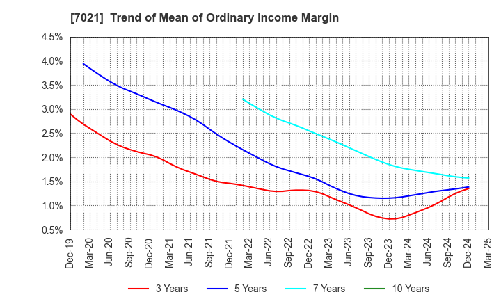 7021 NITCHITSU CO.,LTD.: Trend of Mean of Ordinary Income Margin
