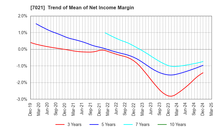 7021 NITCHITSU CO.,LTD.: Trend of Mean of Net Income Margin