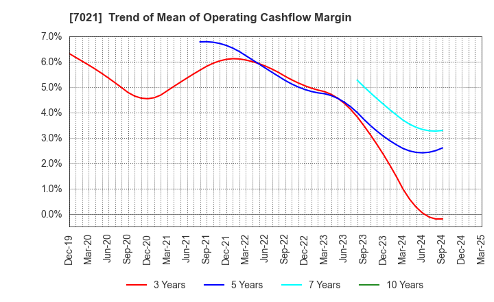 7021 NITCHITSU CO.,LTD.: Trend of Mean of Operating Cashflow Margin