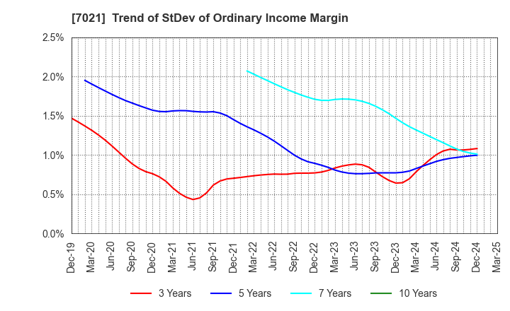 7021 NITCHITSU CO.,LTD.: Trend of StDev of Ordinary Income Margin