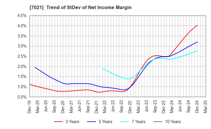 7021 NITCHITSU CO.,LTD.: Trend of StDev of Net Income Margin