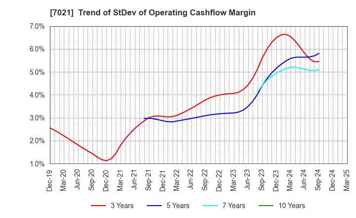 7021 NITCHITSU CO.,LTD.: Trend of StDev of Operating Cashflow Margin