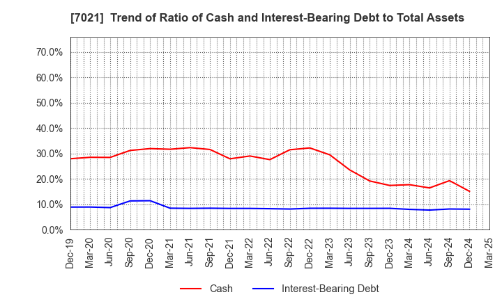 7021 NITCHITSU CO.,LTD.: Trend of Ratio of Cash and Interest-Bearing Debt to Total Assets