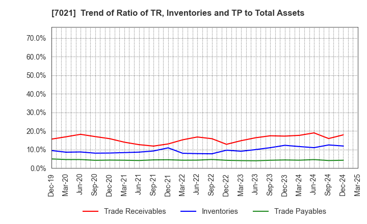 7021 NITCHITSU CO.,LTD.: Trend of Ratio of TR, Inventories and TP to Total Assets