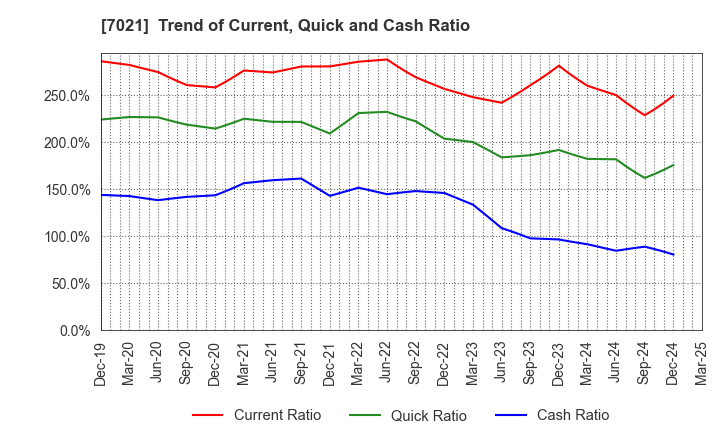 7021 NITCHITSU CO.,LTD.: Trend of Current, Quick and Cash Ratio