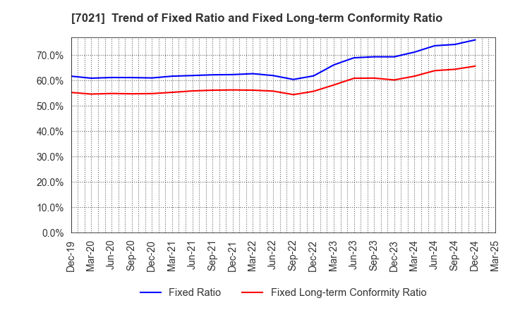 7021 NITCHITSU CO.,LTD.: Trend of Fixed Ratio and Fixed Long-term Conformity Ratio