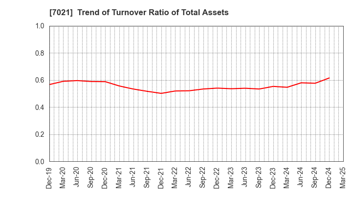 7021 NITCHITSU CO.,LTD.: Trend of Turnover Ratio of Total Assets