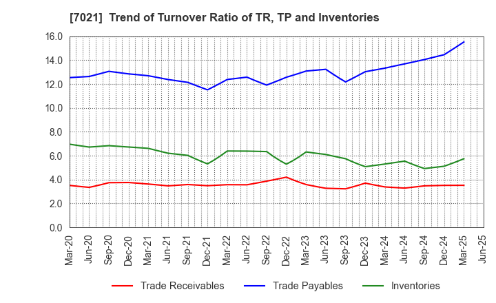 7021 NITCHITSU CO.,LTD.: Trend of Turnover Ratio of TR, TP and Inventories