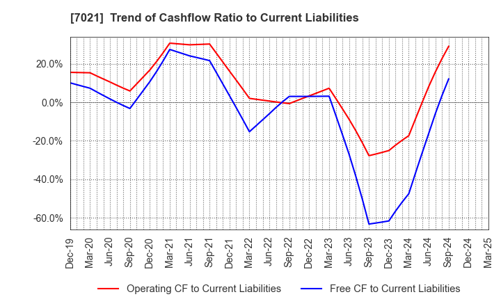 7021 NITCHITSU CO.,LTD.: Trend of Cashflow Ratio to Current Liabilities