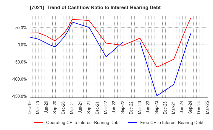 7021 NITCHITSU CO.,LTD.: Trend of Cashflow Ratio to Interest-Bearing Debt