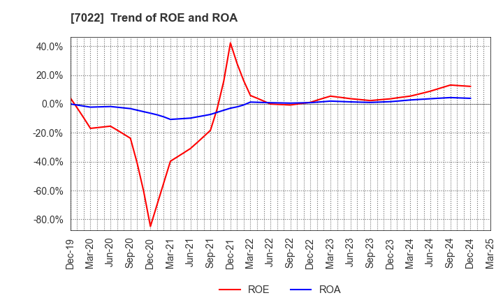 7022 Sanoyas Holdings Corporation: Trend of ROE and ROA