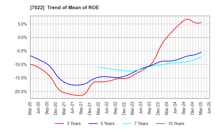 7022 Sanoyas Holdings Corporation: Trend of Mean of ROE