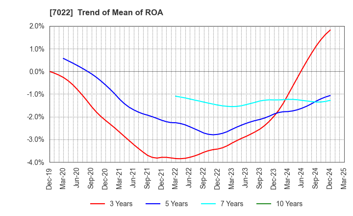 7022 Sanoyas Holdings Corporation: Trend of Mean of ROA