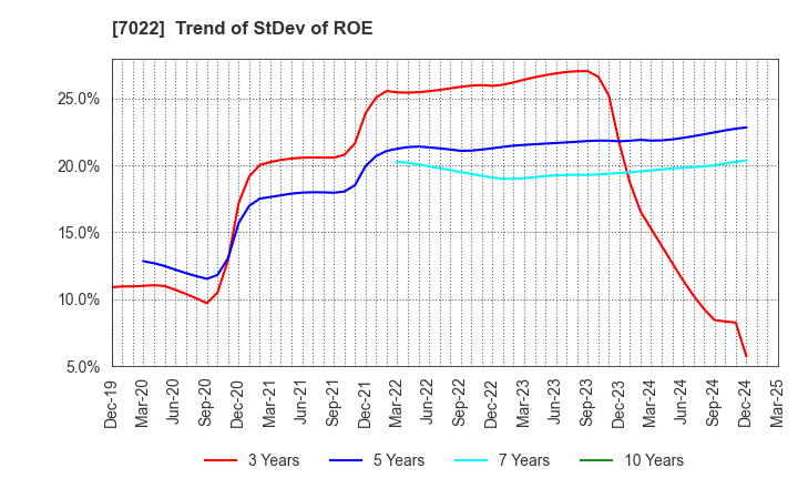 7022 Sanoyas Holdings Corporation: Trend of StDev of ROE