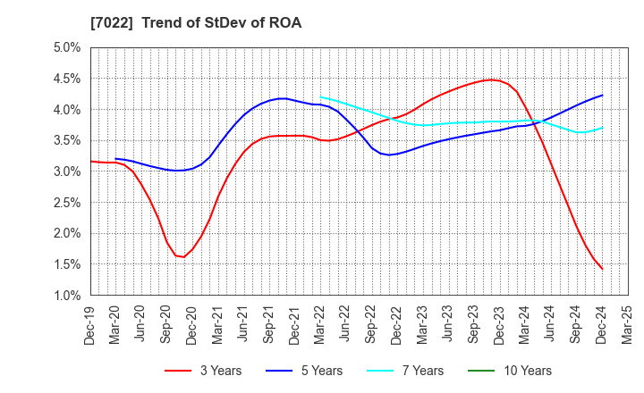 7022 Sanoyas Holdings Corporation: Trend of StDev of ROA