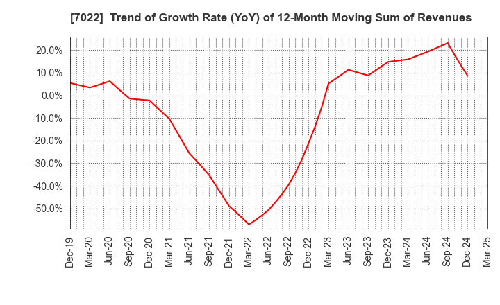 7022 Sanoyas Holdings Corporation: Trend of Growth Rate (YoY) of 12-Month Moving Sum of Revenues