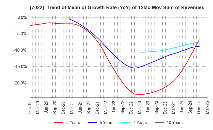 7022 Sanoyas Holdings Corporation: Trend of Mean of Growth Rate (YoY) of 12Mo Mov Sum of Revenues