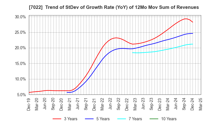 7022 Sanoyas Holdings Corporation: Trend of StDev of Growth Rate (YoY) of 12Mo Mov Sum of Revenues