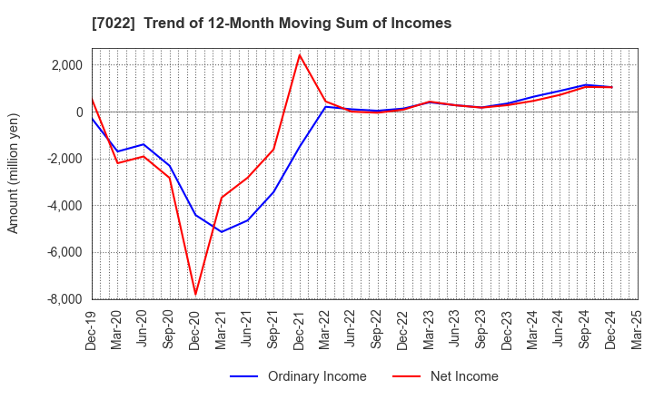 7022 Sanoyas Holdings Corporation: Trend of 12-Month Moving Sum of Incomes