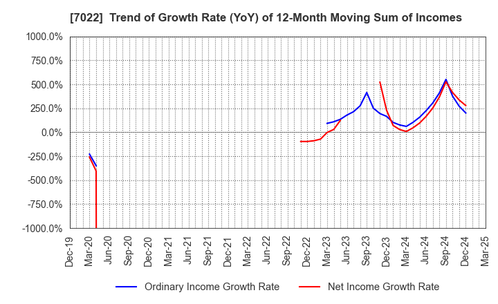 7022 Sanoyas Holdings Corporation: Trend of Growth Rate (YoY) of 12-Month Moving Sum of Incomes