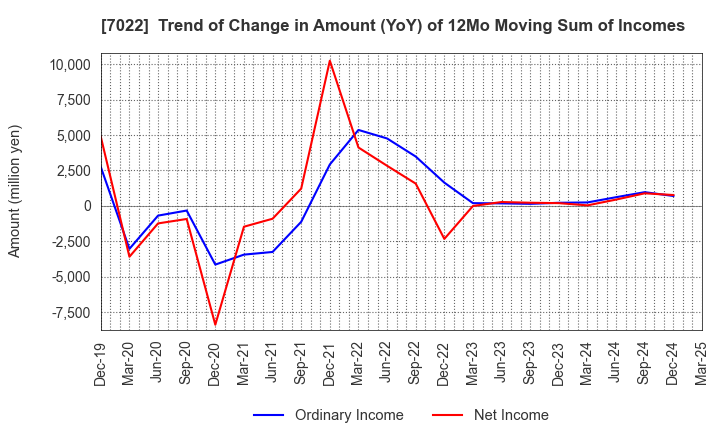 7022 Sanoyas Holdings Corporation: Trend of Change in Amount (YoY) of 12Mo Moving Sum of Incomes