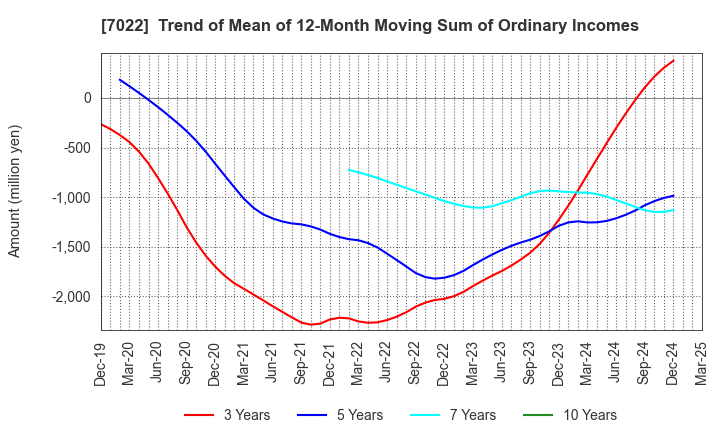 7022 Sanoyas Holdings Corporation: Trend of Mean of 12-Month Moving Sum of Ordinary Incomes