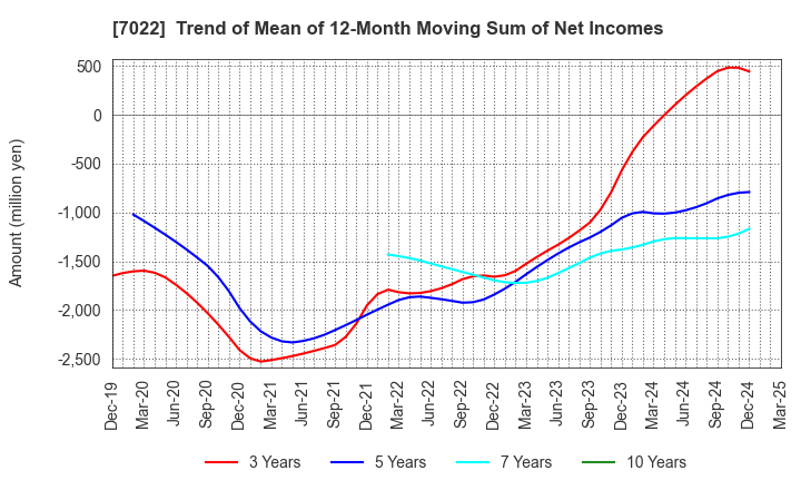 7022 Sanoyas Holdings Corporation: Trend of Mean of 12-Month Moving Sum of Net Incomes