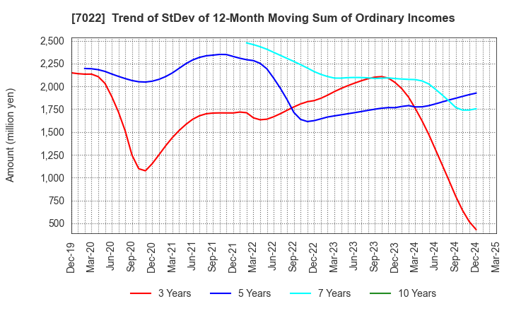 7022 Sanoyas Holdings Corporation: Trend of StDev of 12-Month Moving Sum of Ordinary Incomes