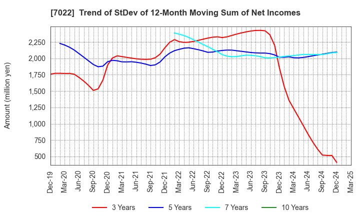 7022 Sanoyas Holdings Corporation: Trend of StDev of 12-Month Moving Sum of Net Incomes
