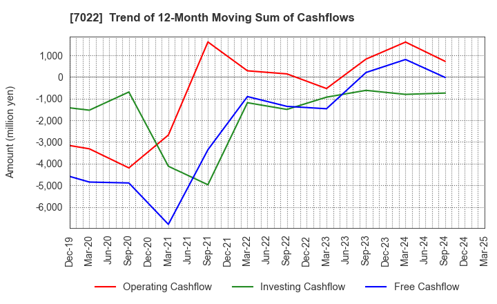 7022 Sanoyas Holdings Corporation: Trend of 12-Month Moving Sum of Cashflows