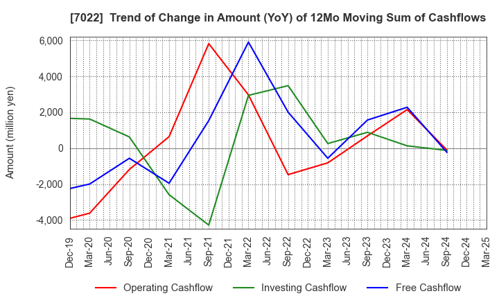 7022 Sanoyas Holdings Corporation: Trend of Change in Amount (YoY) of 12Mo Moving Sum of Cashflows