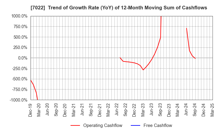 7022 Sanoyas Holdings Corporation: Trend of Growth Rate (YoY) of 12-Month Moving Sum of Cashflows
