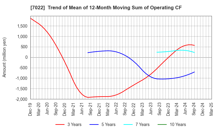 7022 Sanoyas Holdings Corporation: Trend of Mean of 12-Month Moving Sum of Operating CF