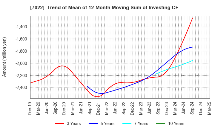 7022 Sanoyas Holdings Corporation: Trend of Mean of 12-Month Moving Sum of Investing CF