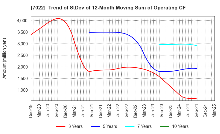 7022 Sanoyas Holdings Corporation: Trend of StDev of 12-Month Moving Sum of Operating CF