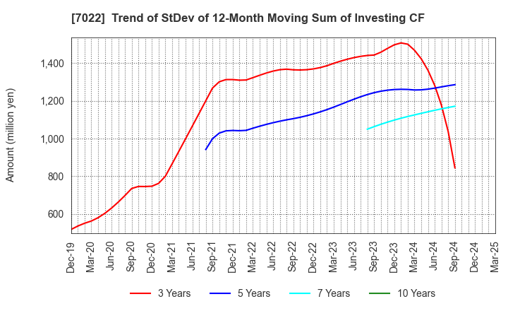 7022 Sanoyas Holdings Corporation: Trend of StDev of 12-Month Moving Sum of Investing CF