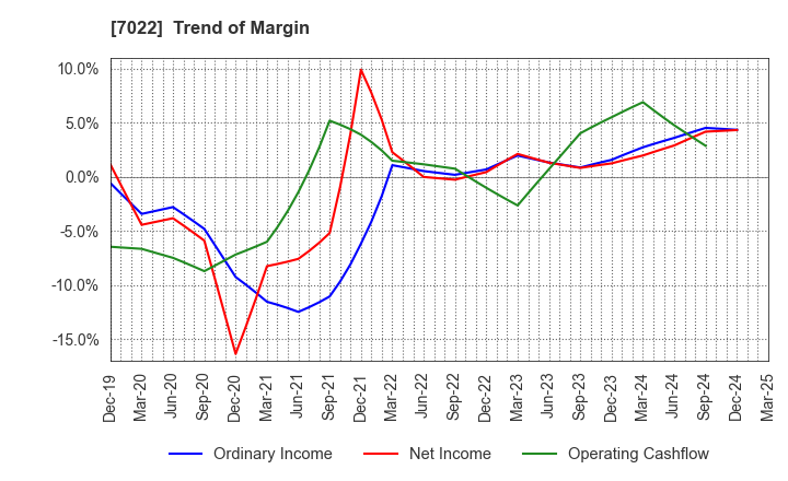 7022 Sanoyas Holdings Corporation: Trend of Margin