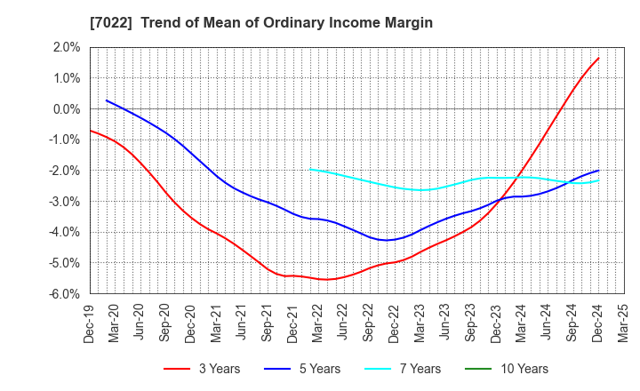 7022 Sanoyas Holdings Corporation: Trend of Mean of Ordinary Income Margin