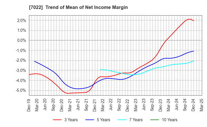 7022 Sanoyas Holdings Corporation: Trend of Mean of Net Income Margin
