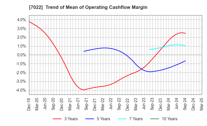 7022 Sanoyas Holdings Corporation: Trend of Mean of Operating Cashflow Margin