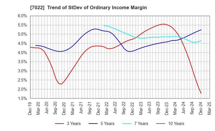 7022 Sanoyas Holdings Corporation: Trend of StDev of Ordinary Income Margin
