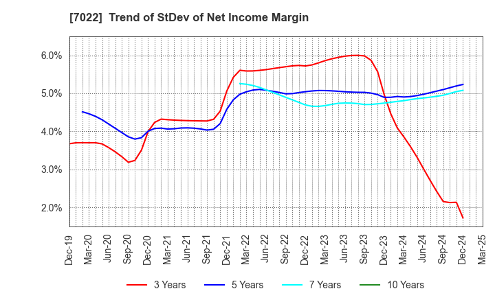 7022 Sanoyas Holdings Corporation: Trend of StDev of Net Income Margin