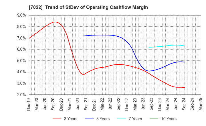 7022 Sanoyas Holdings Corporation: Trend of StDev of Operating Cashflow Margin