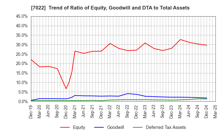 7022 Sanoyas Holdings Corporation: Trend of Ratio of Equity, Goodwill and DTA to Total Assets