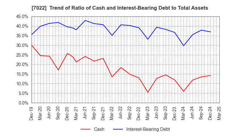 7022 Sanoyas Holdings Corporation: Trend of Ratio of Cash and Interest-Bearing Debt to Total Assets