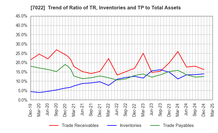 7022 Sanoyas Holdings Corporation: Trend of Ratio of TR, Inventories and TP to Total Assets