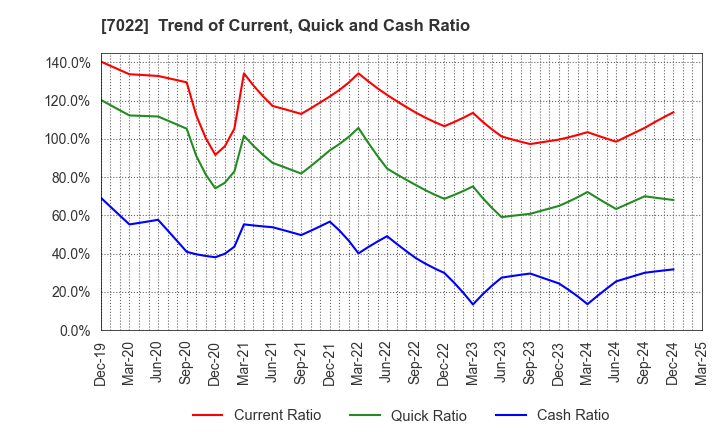 7022 Sanoyas Holdings Corporation: Trend of Current, Quick and Cash Ratio