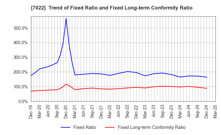 7022 Sanoyas Holdings Corporation: Trend of Fixed Ratio and Fixed Long-term Conformity Ratio